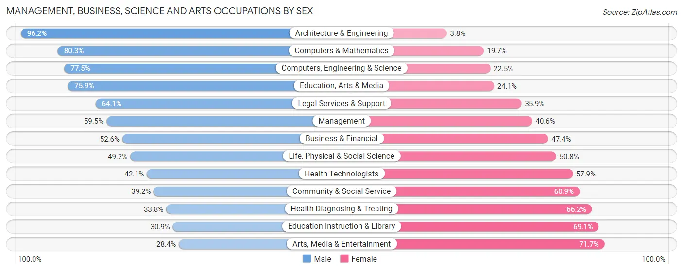 Management, Business, Science and Arts Occupations by Sex in Zip Code 18036