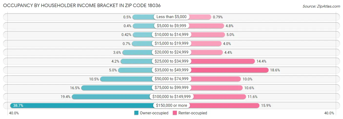 Occupancy by Householder Income Bracket in Zip Code 18036