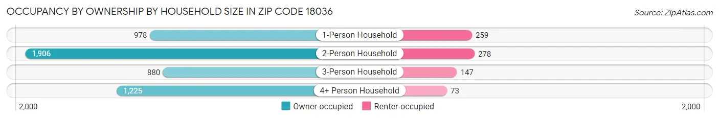 Occupancy by Ownership by Household Size in Zip Code 18036