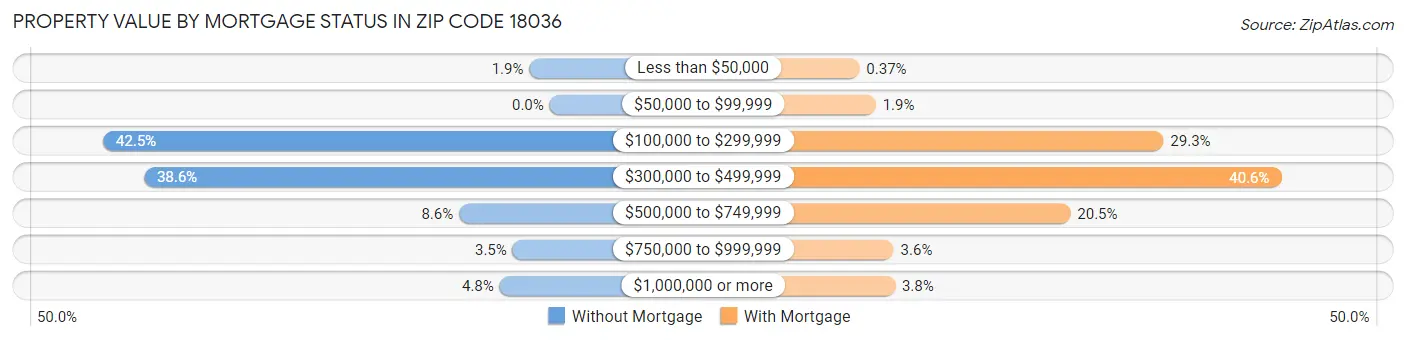 Property Value by Mortgage Status in Zip Code 18036