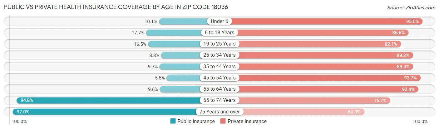 Public vs Private Health Insurance Coverage by Age in Zip Code 18036
