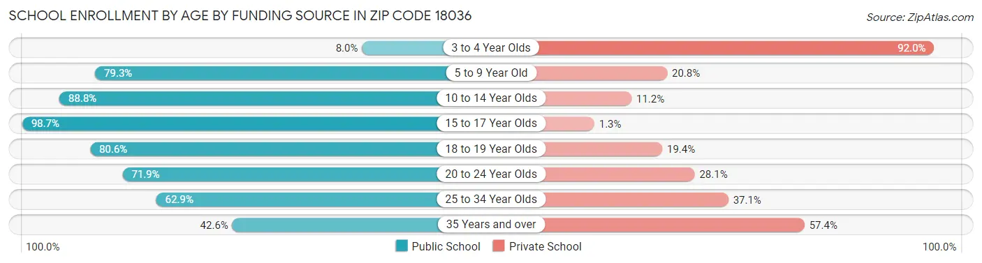 School Enrollment by Age by Funding Source in Zip Code 18036