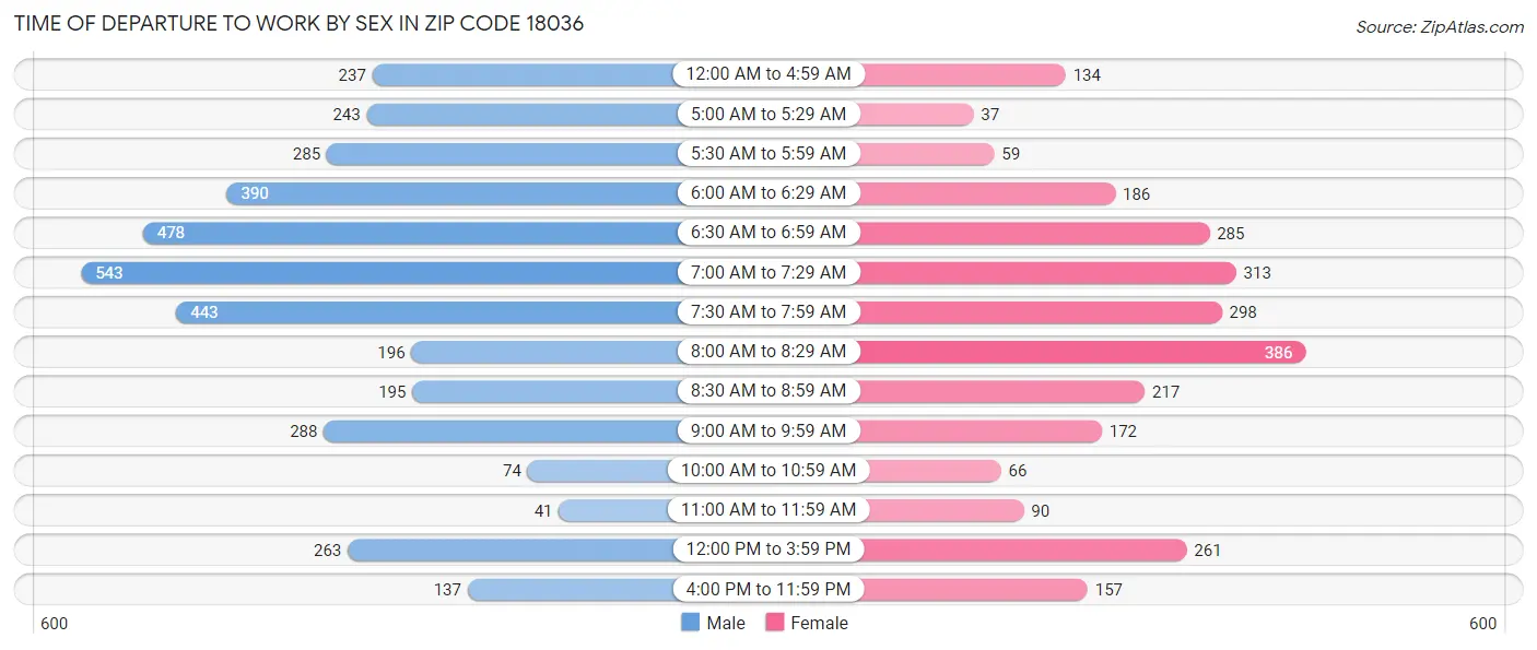 Time of Departure to Work by Sex in Zip Code 18036