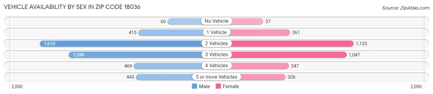 Vehicle Availability by Sex in Zip Code 18036