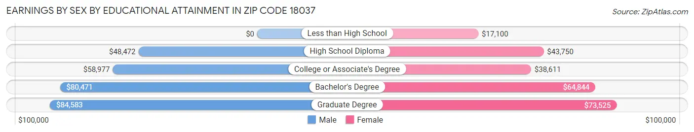 Earnings by Sex by Educational Attainment in Zip Code 18037