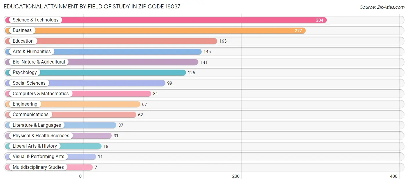 Educational Attainment by Field of Study in Zip Code 18037