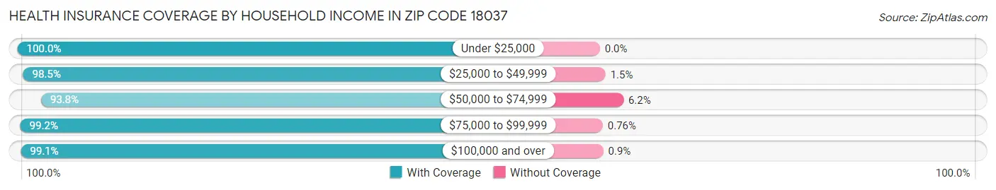 Health Insurance Coverage by Household Income in Zip Code 18037
