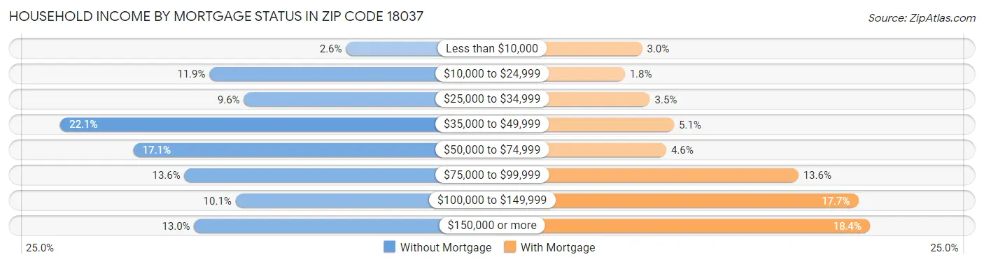 Household Income by Mortgage Status in Zip Code 18037