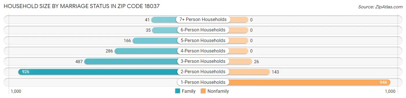 Household Size by Marriage Status in Zip Code 18037