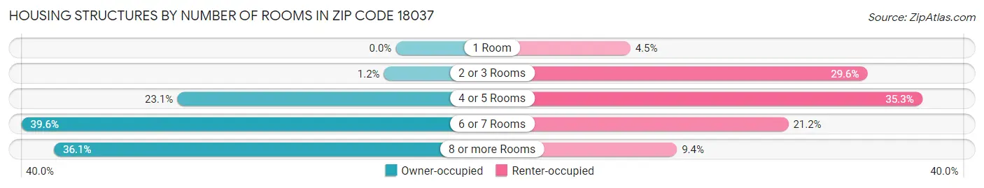 Housing Structures by Number of Rooms in Zip Code 18037