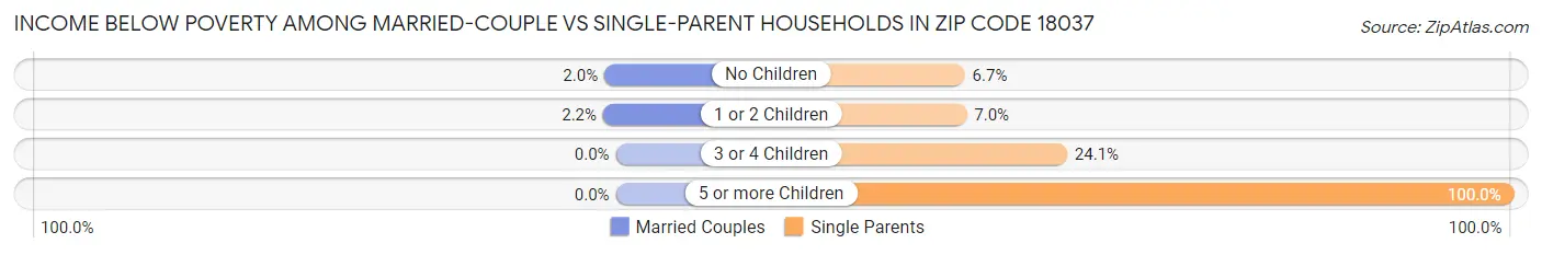 Income Below Poverty Among Married-Couple vs Single-Parent Households in Zip Code 18037