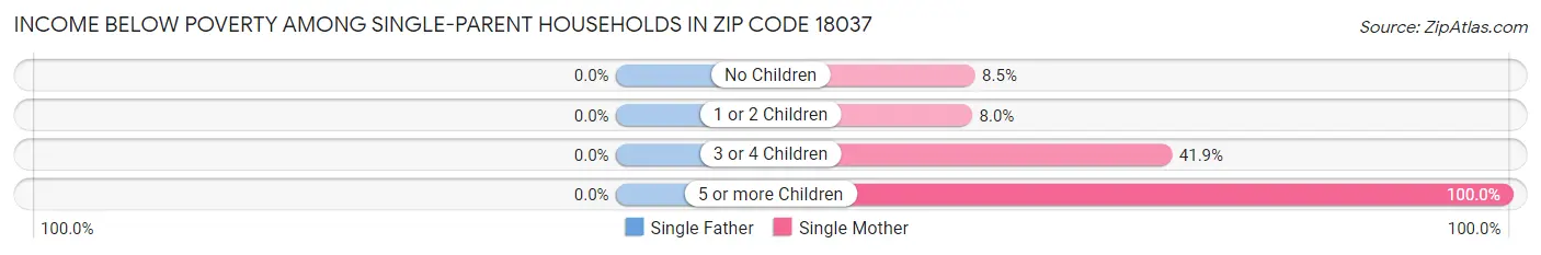 Income Below Poverty Among Single-Parent Households in Zip Code 18037