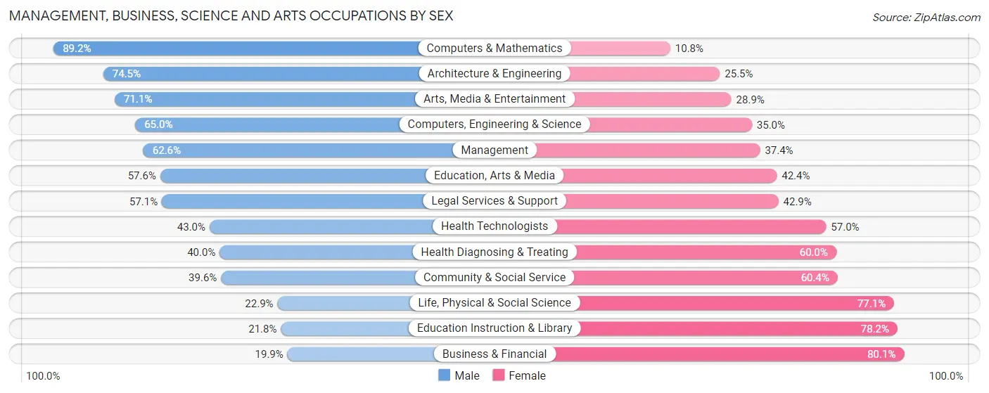 Management, Business, Science and Arts Occupations by Sex in Zip Code 18037
