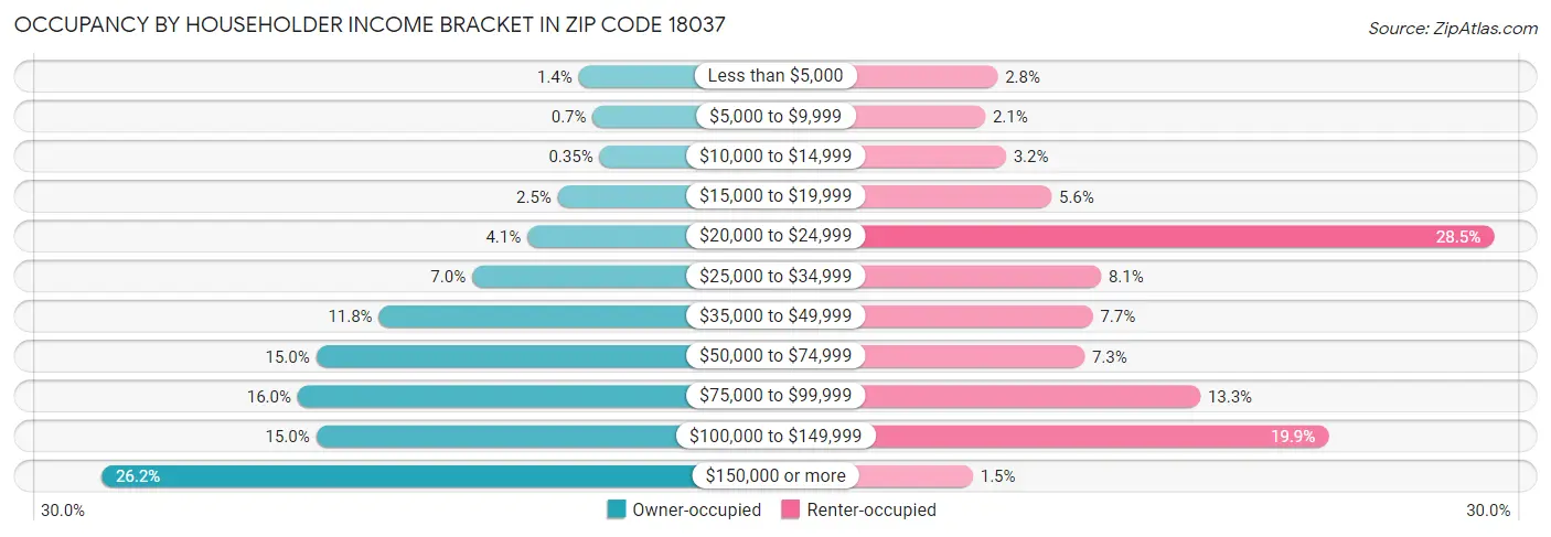 Occupancy by Householder Income Bracket in Zip Code 18037