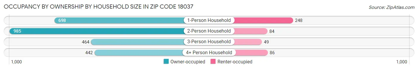 Occupancy by Ownership by Household Size in Zip Code 18037