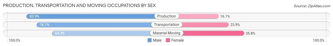 Production, Transportation and Moving Occupations by Sex in Zip Code 18037