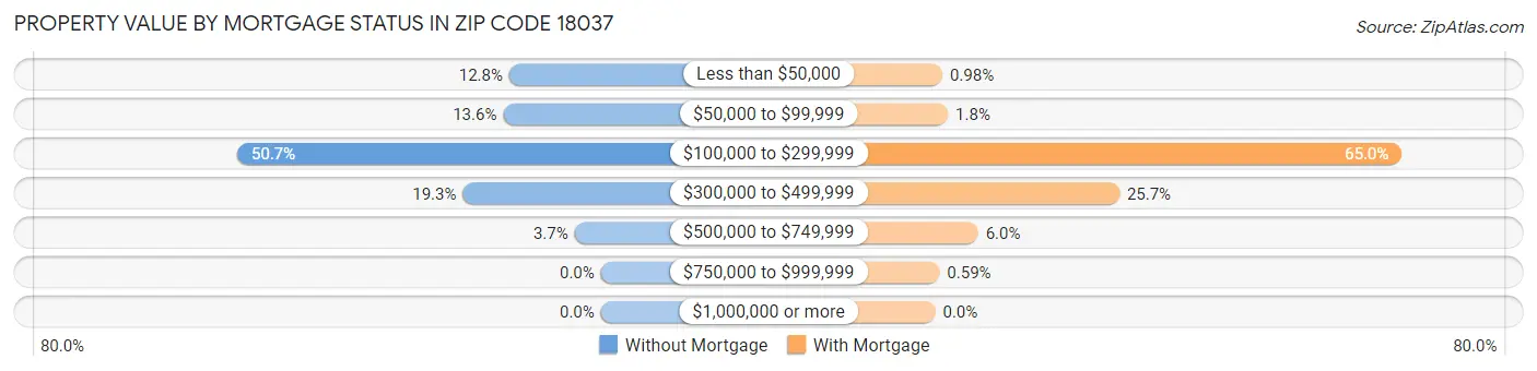 Property Value by Mortgage Status in Zip Code 18037