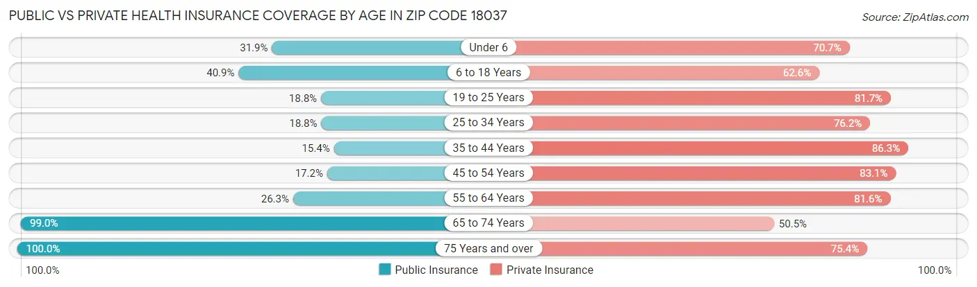 Public vs Private Health Insurance Coverage by Age in Zip Code 18037