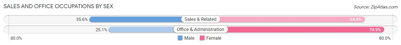 Sales and Office Occupations by Sex in Zip Code 18037