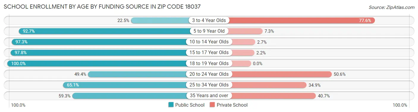 School Enrollment by Age by Funding Source in Zip Code 18037