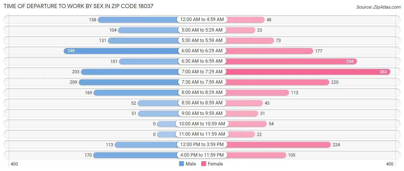 Time of Departure to Work by Sex in Zip Code 18037