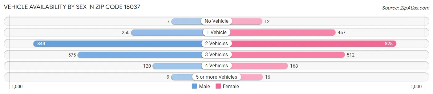 Vehicle Availability by Sex in Zip Code 18037