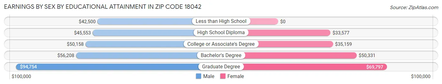 Earnings by Sex by Educational Attainment in Zip Code 18042