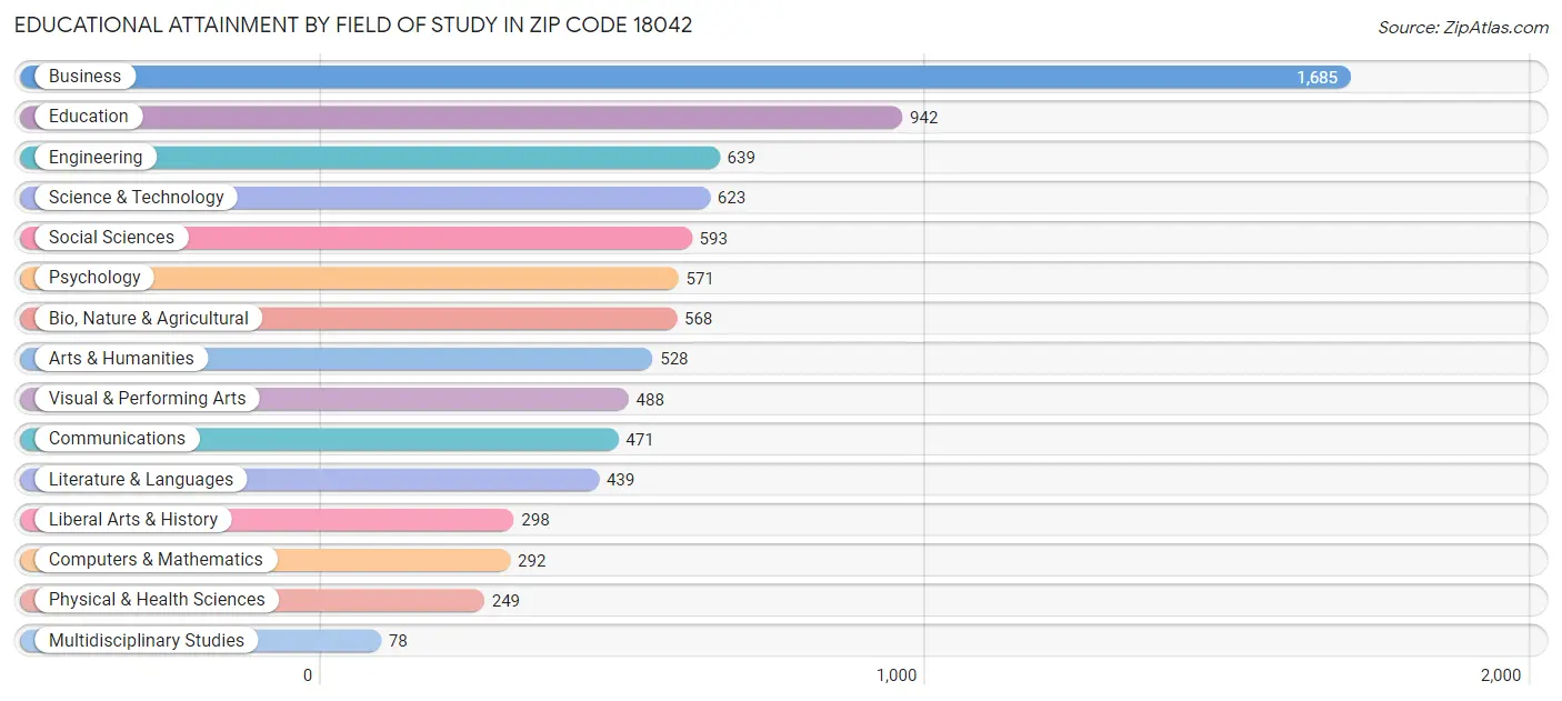 Educational Attainment by Field of Study in Zip Code 18042