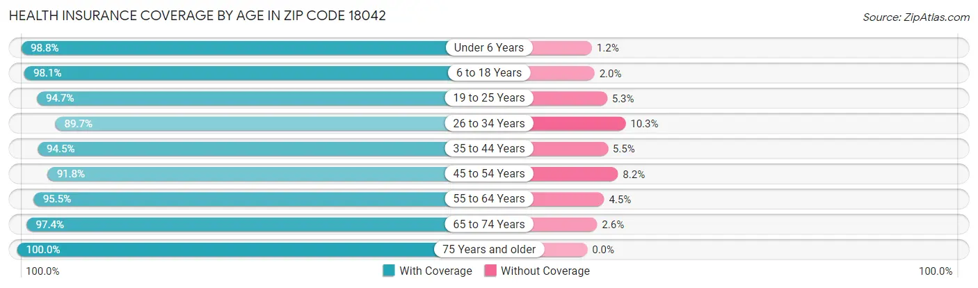 Health Insurance Coverage by Age in Zip Code 18042