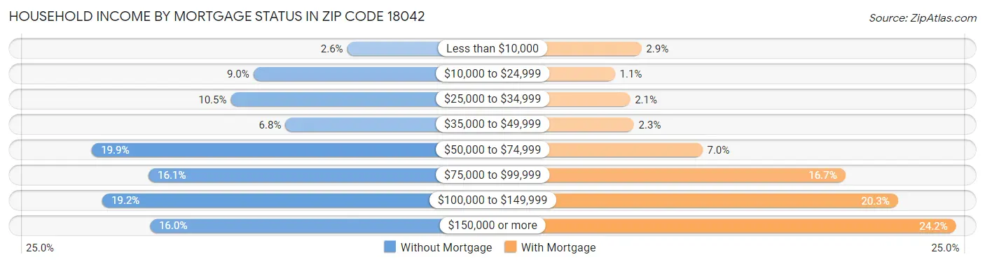 Household Income by Mortgage Status in Zip Code 18042