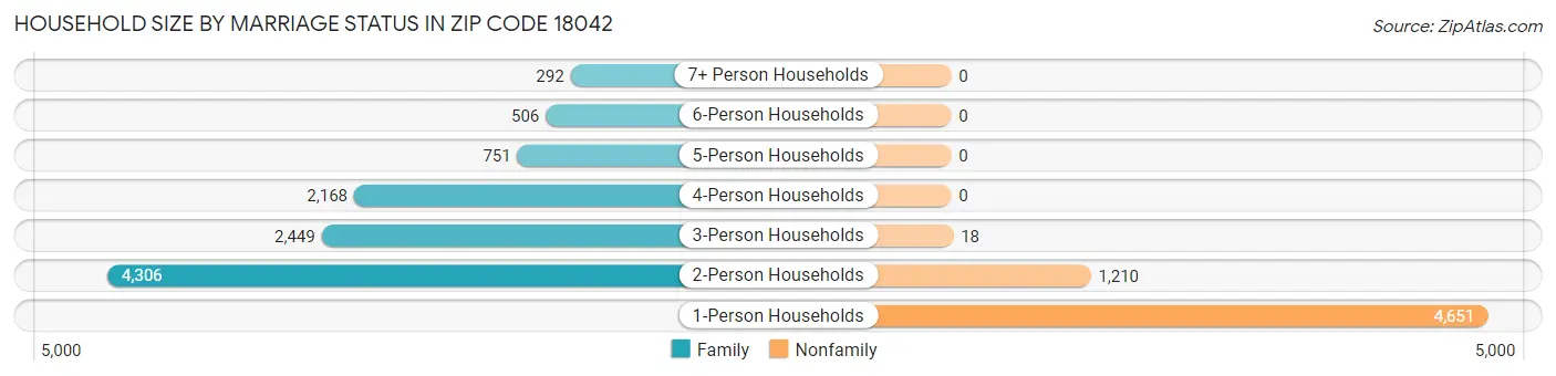 Household Size by Marriage Status in Zip Code 18042
