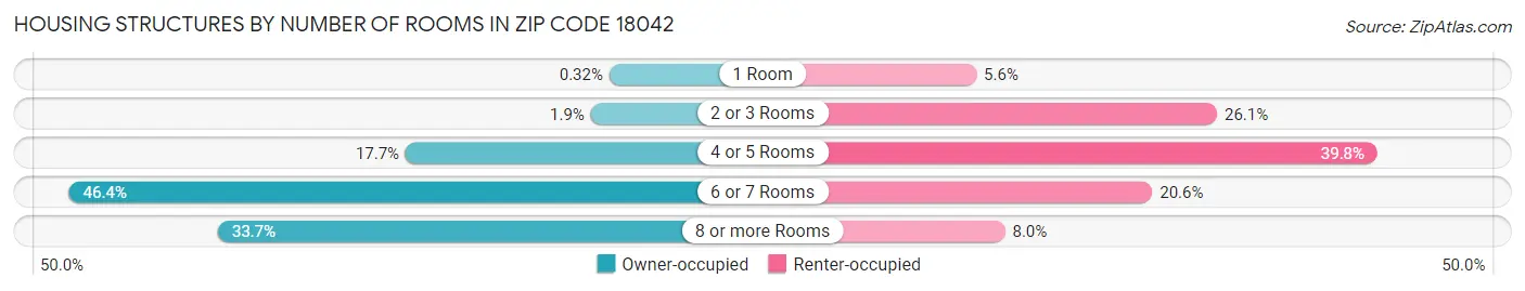 Housing Structures by Number of Rooms in Zip Code 18042