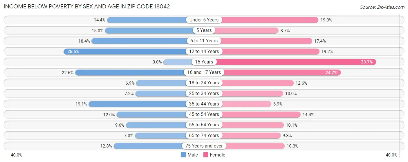 Income Below Poverty by Sex and Age in Zip Code 18042
