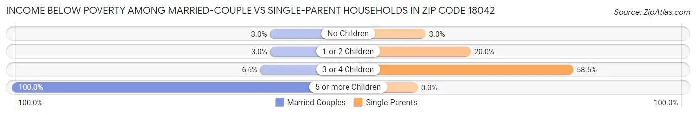 Income Below Poverty Among Married-Couple vs Single-Parent Households in Zip Code 18042