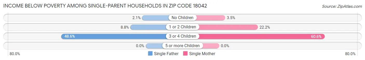 Income Below Poverty Among Single-Parent Households in Zip Code 18042