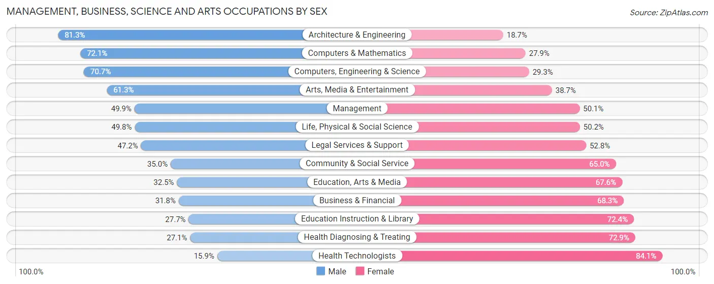 Management, Business, Science and Arts Occupations by Sex in Zip Code 18042