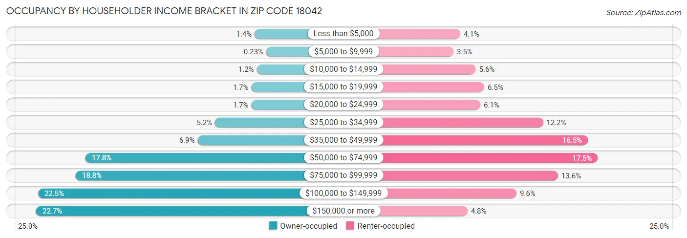 Occupancy by Householder Income Bracket in Zip Code 18042