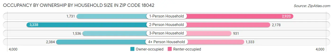 Occupancy by Ownership by Household Size in Zip Code 18042