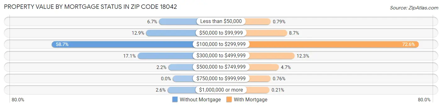 Property Value by Mortgage Status in Zip Code 18042