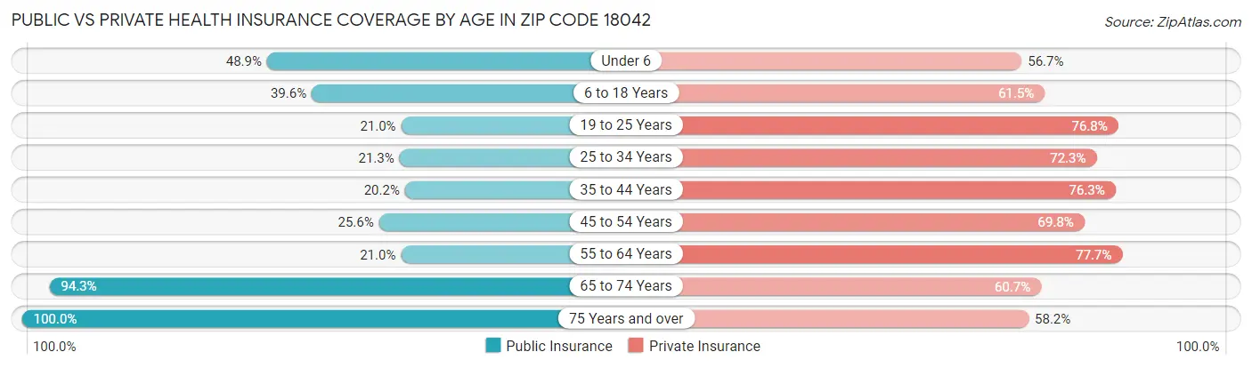 Public vs Private Health Insurance Coverage by Age in Zip Code 18042