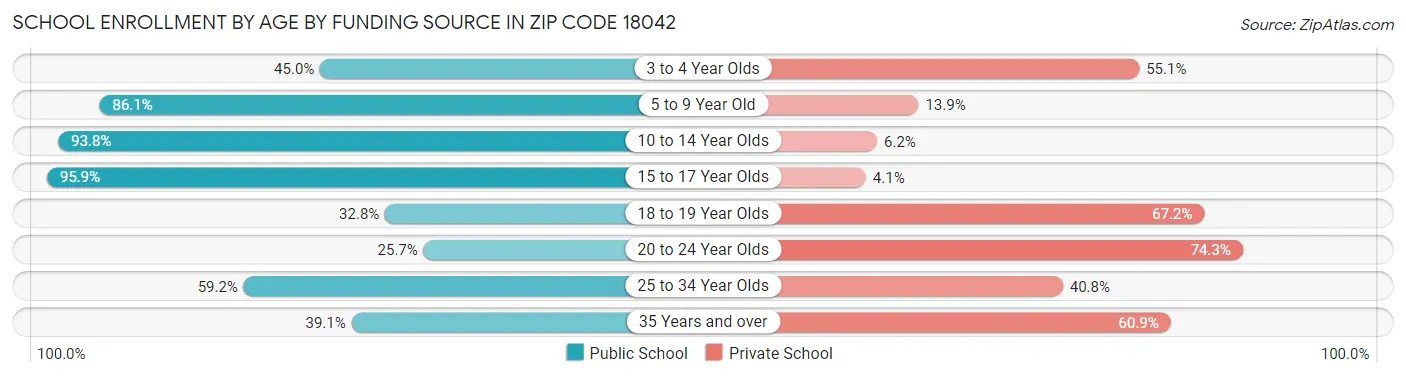 School Enrollment by Age by Funding Source in Zip Code 18042