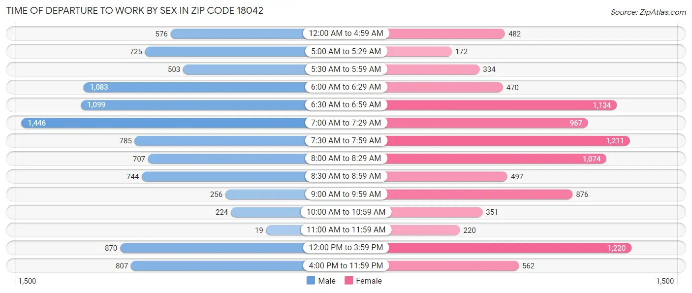 Time of Departure to Work by Sex in Zip Code 18042