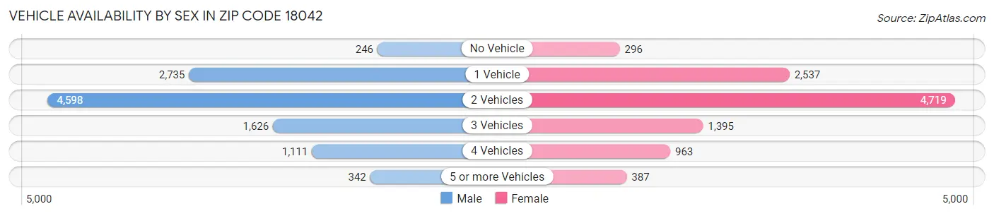 Vehicle Availability by Sex in Zip Code 18042