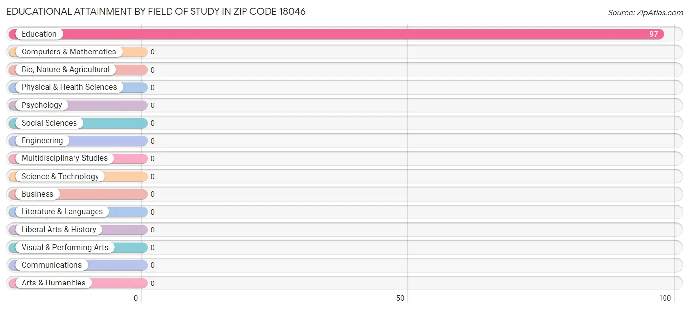 Educational Attainment by Field of Study in Zip Code 18046