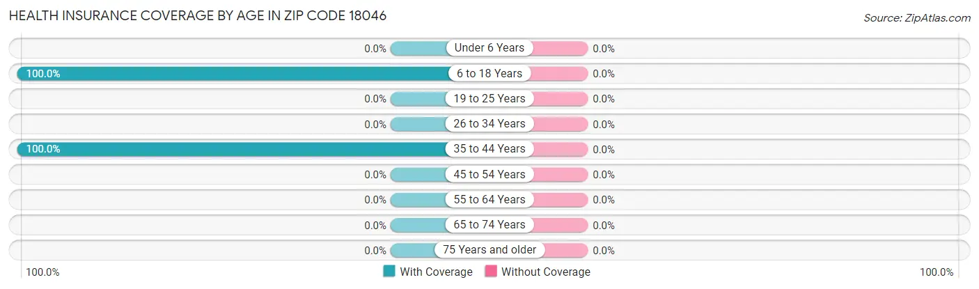 Health Insurance Coverage by Age in Zip Code 18046