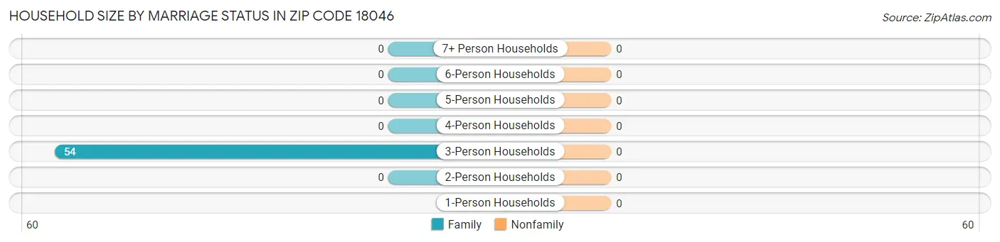 Household Size by Marriage Status in Zip Code 18046