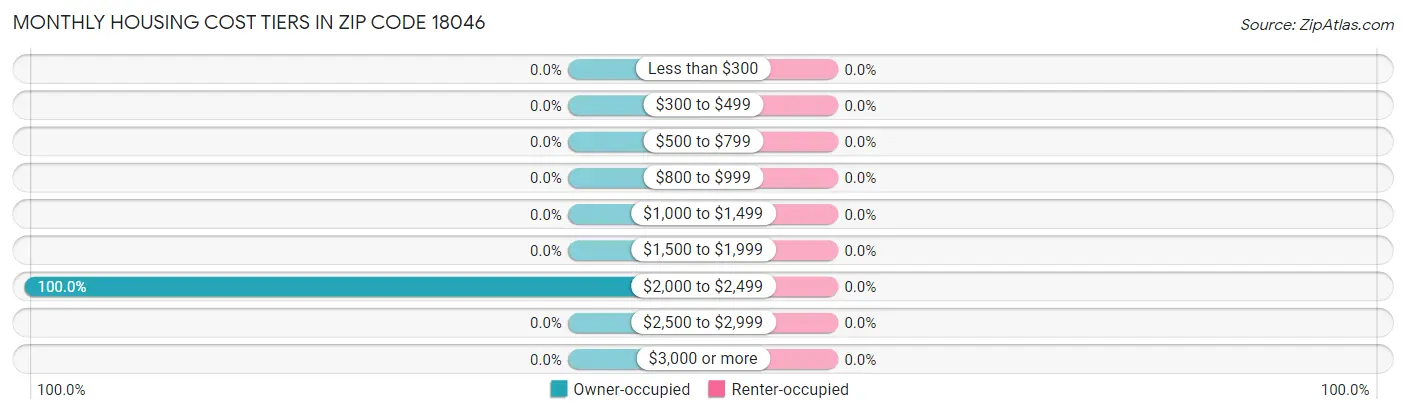 Monthly Housing Cost Tiers in Zip Code 18046