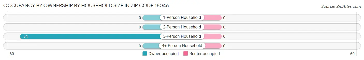 Occupancy by Ownership by Household Size in Zip Code 18046