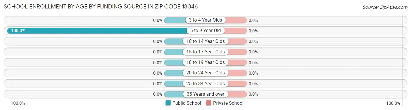 School Enrollment by Age by Funding Source in Zip Code 18046