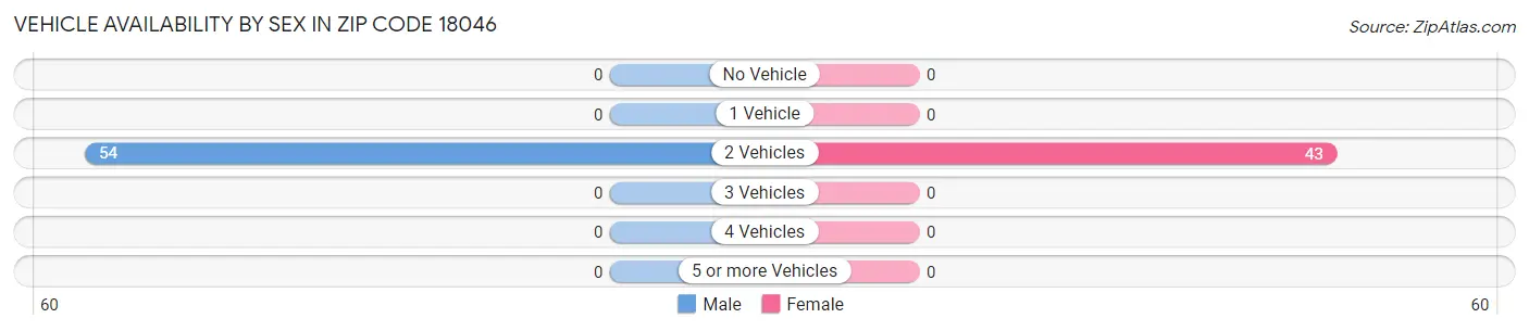 Vehicle Availability by Sex in Zip Code 18046
